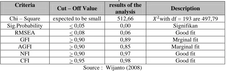 Table 2: Suitability Index SEM results of the 