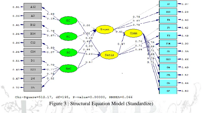 Figure 3 : Structural Equation Model (Standardize) 