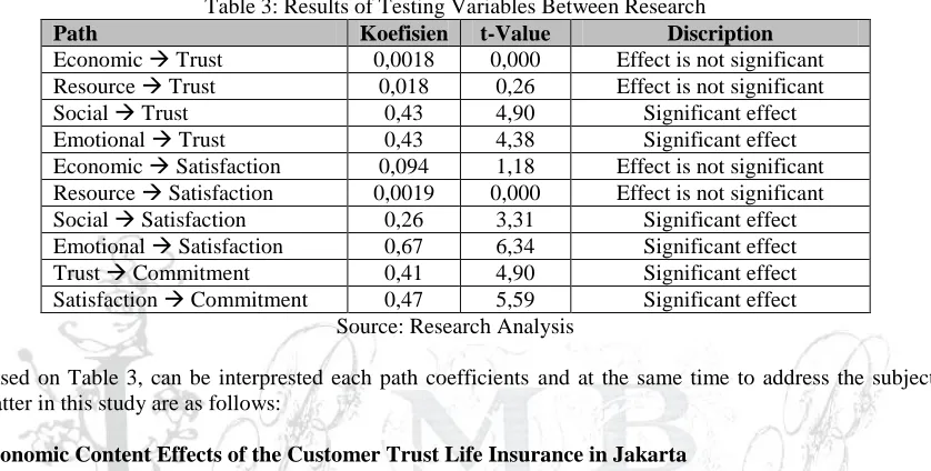 Table 3: Results of Testing Variables Between Research Koefisien t-Value Discription 