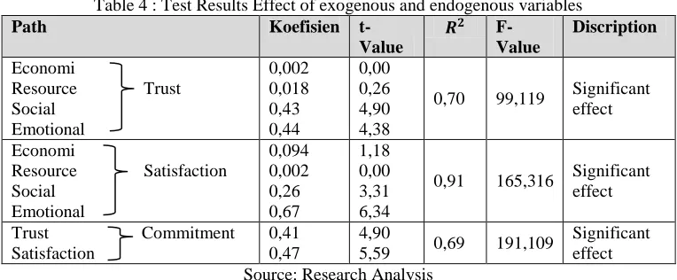 Table 4 : Test Results Effect of exogenous and endogenous variables Koefisien t- F-Discription 