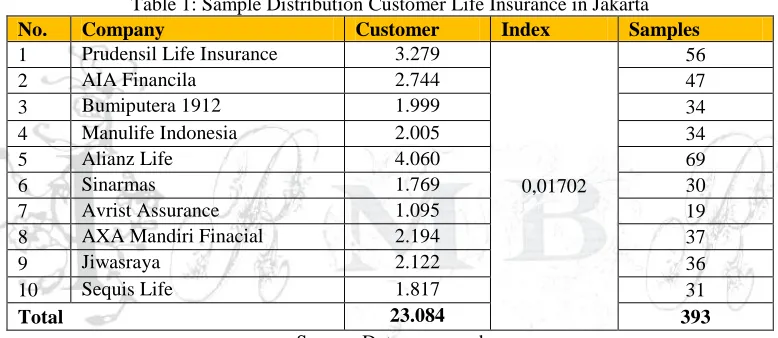 Table 1: Sample Distribution Customer Life Insurance in Jakarta Customer 3.279 