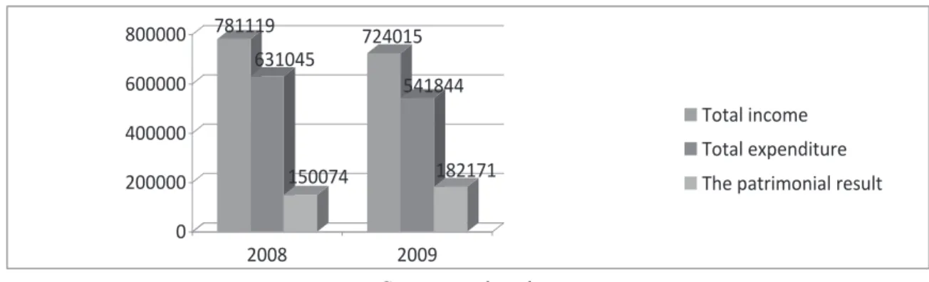 Figure no. 2. The evolution of the   Christian University income statement from Bucharest 