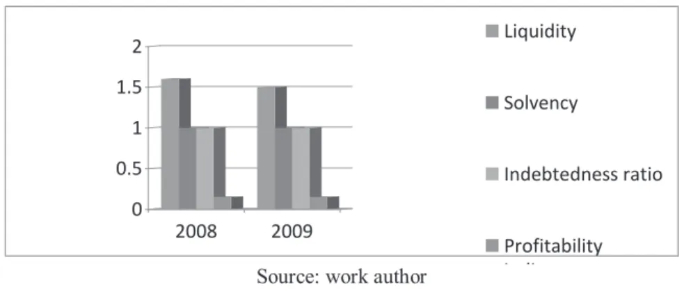 Figure no. 4. Evolution of the balance sheet at the  Christian University of Bucharest 