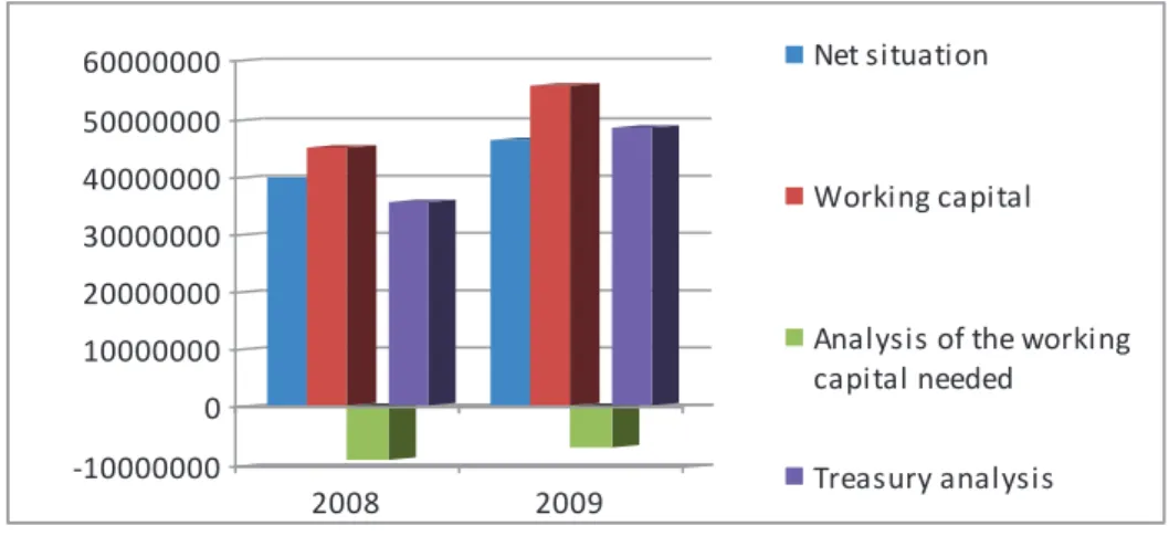 Figure no. 6. The evolution of the financial balance in   Christian University of Bucharest 