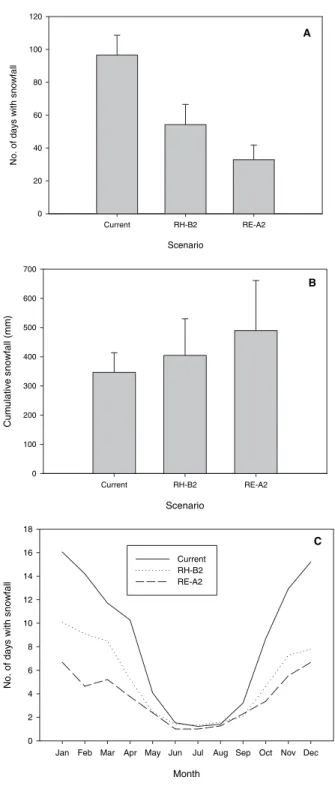 Figure 4 Climate change simulations based on data in figures 2 and 3. Mean and standard deviation based on 100 simulations