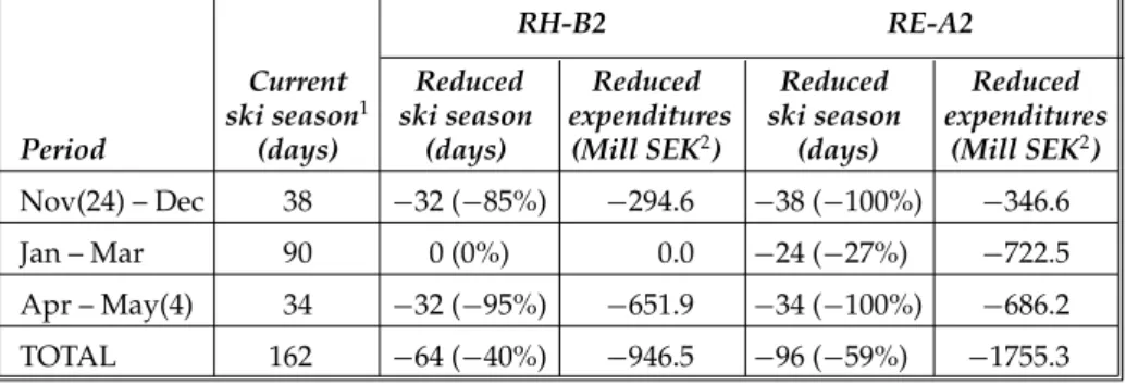 Table 2 Reduction in skiable days and total expenditures under the climate scenarios RH-B2 and RE-A2