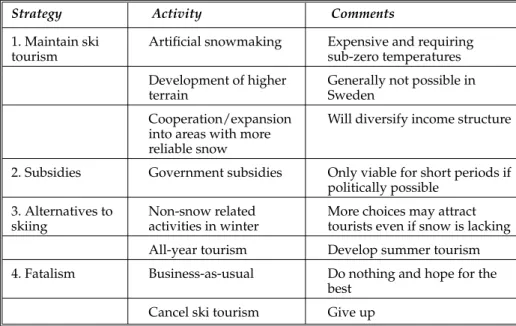 Table 3 Adaptation strategies for ski resorts in the face of climate change (adopted from B ¨urki et al., 2003)