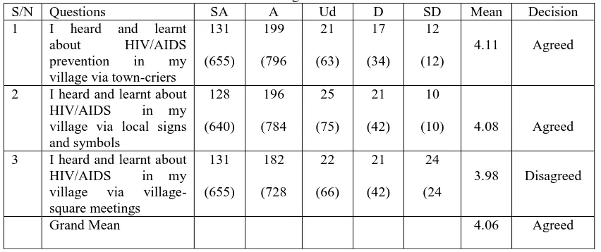 Table 2: Test of Hypothesis 1 on the effect of Africa traditional media on the prevention of HIV/AIDS in Nigeria A Ud 