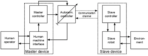 Fig. 1.Overview of the semi-autonomous bilateral architecture, inwhich the human operator can actively change the autonomous controller’sparameters.