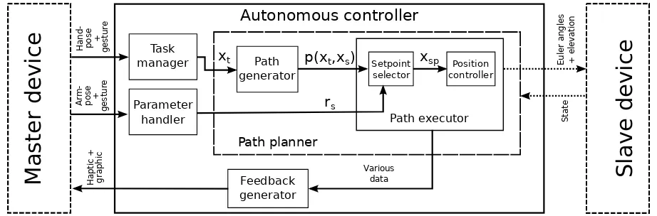 Figure 1: The total system architecture, focused at the Autonomous controller. Signals areindicated, for their speciﬁc meaning, see 2