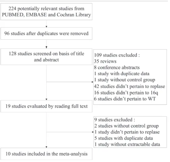 Figure 1: Flow diagram for study selection.