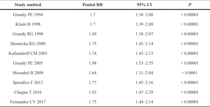 Figure 2: Forest plot of the association between LOH 16q and the relapse of WT using the RR as the effect measure.