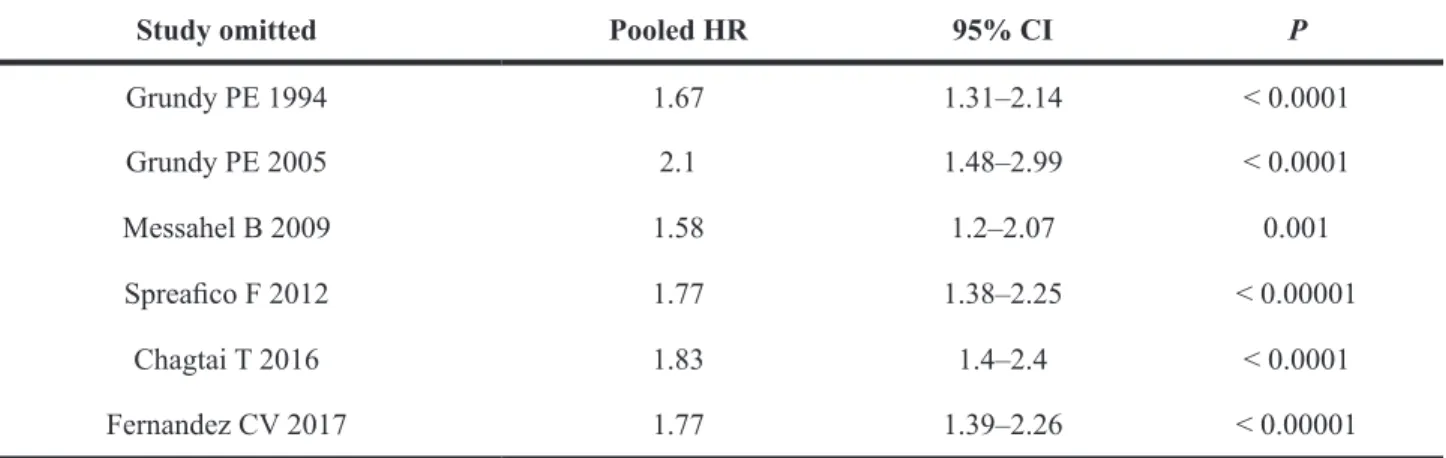 Figure 3: Forest plot of the association between LOH 16q and the relapse of WT using the HR as the effect measure.