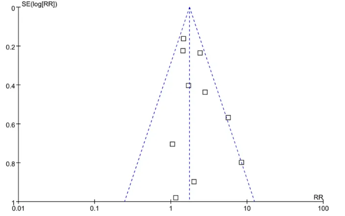 Figure 5: Funnel plot for detecting publication bias.