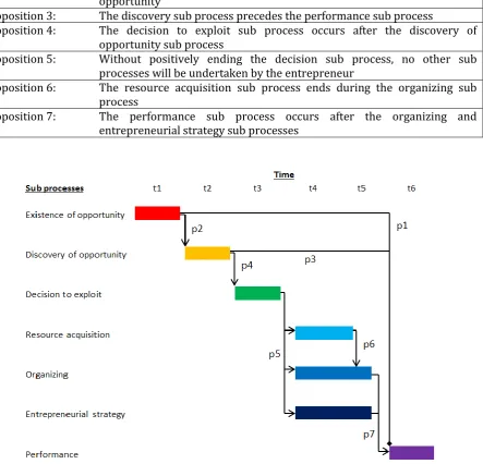 Table 1: Overview of propositions 