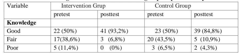 Table 3. Knowledge Level and Attitude of both groups in pretest and posttest Variable 