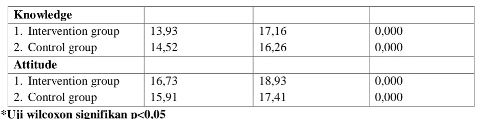 Table 4 indicates that the result of data analysis using wilcoxon test on snakes and ladders & lecturing group shows mean value of knowledge on physical activity, and vegetable and fruit 