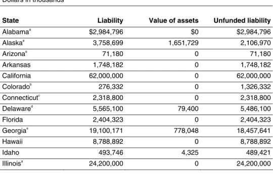 Table 3: Aggregate OPEB Liability Data for 50 States, Based on the Most Recent  Governmentwide CAFRs  