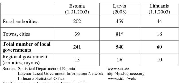 Table 1. Administrative division of the Baltic countries   Estonia  (1.01.2003)  Latvia  (2003)  Lithuania  (1.1.2003)  Rural authorities  202  459  44  Towns, cities  39  81*  16 