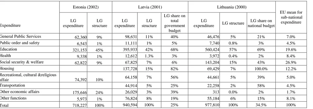 Table 3. Baltic countries local governments’ (LG) expenditures and structure, million EUR 