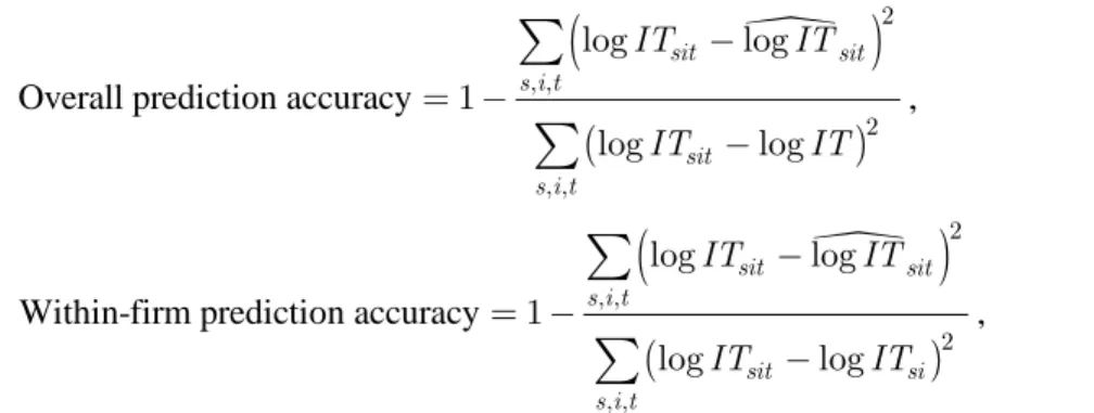 Table 4 shows the coefficients’ estimates for models (1) and (2). The pooled coefficient for   log  GM sit  is –0.285 (p<0.0001), and strongly supports hypothesis 1