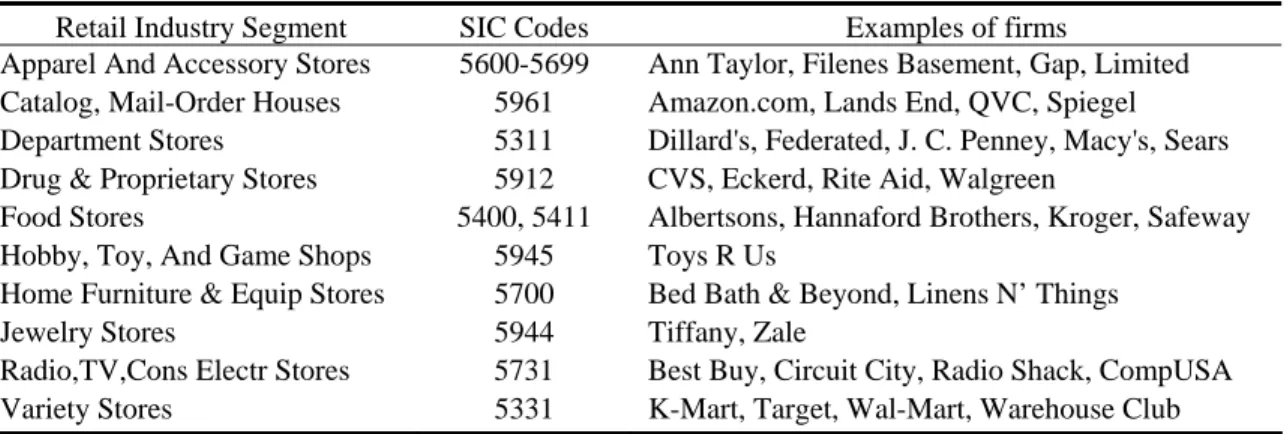 Table 1: Classification of data using SIC codes into retailing segments  Retail Industry Segment  SIC Codes  Examples of firms 
