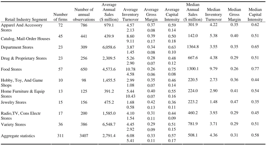 Table 2: Summary Statistics of the Variables for each Retail Segment: 1985-2000 
