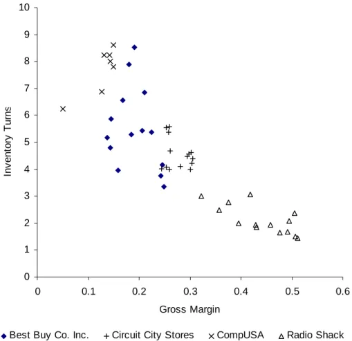 Figure 1: Plot of annual inventory turns vs. annual gross margin for four consumer electronics  retailers for the years 1987-2000 