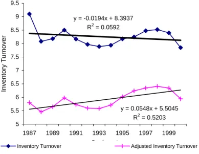 Figure 4: Plot of Inventory Turnover and Adjusted Inventory Turnover for Ruddick Corp