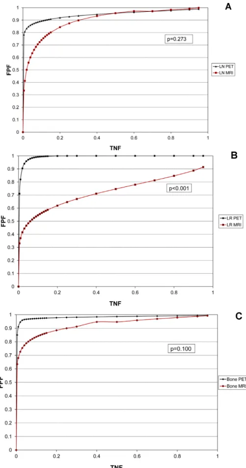 Figure 1: Considering all patients, ROC analysis with areas under the curve (AUC) shows no significant differences for the 