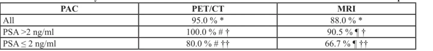Table 3: Accuracy of PET/CT and MRI in detecting local recurrence, lymph node metastases, and bone metastases