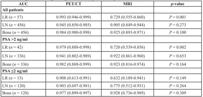 Table 4 shows the data on the diagnostic  performance using ROC analysis. The ROC graphs  separated for LR, LN, and bone metastases are shown in  Figure 1a-1c