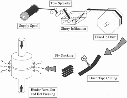 Figure 2.1 Schematic representation of hot pressing of slurry infiltrated fibre pre-forms 