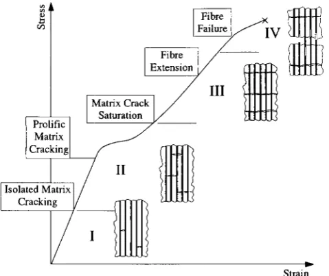 Figure 2.3 Schematic representation of composite damage evolution during tensile loading