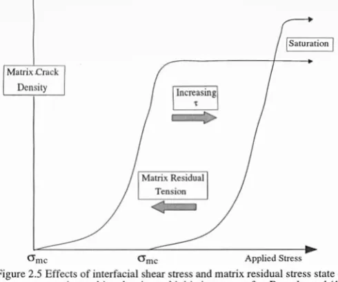 Figure 2.5 Effects of interfacial shear stress and matrix residual stress state on matrix cracking density and initiation stress after Beyerle et al (1992a) 