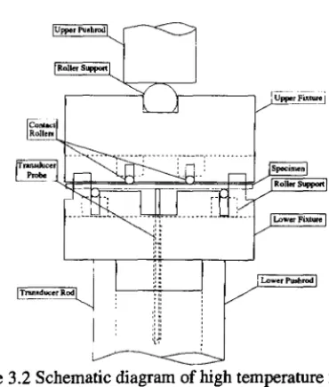 Figure 3.2 Schematic diagram of high temperature flexural testing facility 