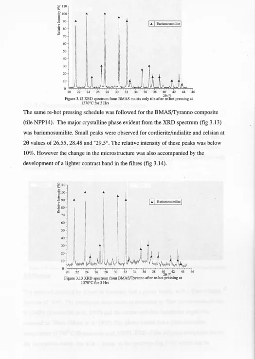 Figure 3.12 XRD spectrum from BMAS matrix only tile after re-hot pressing at 1370°C for 3 Hrs 