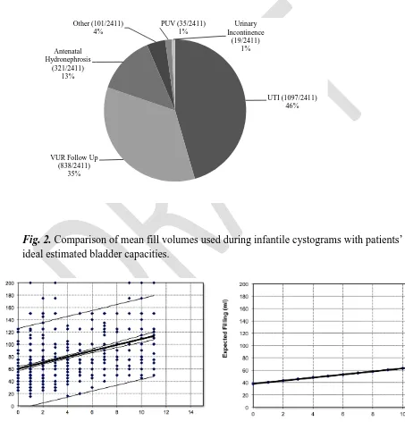 Fig. 2. Comparison of mean fill volumes used during infantile cystograms with patients’ ideal estimated bladder capacities