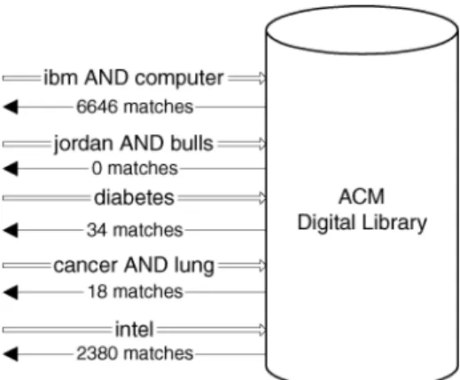 Fig. 2. Sending probes to the ACM Digital Library database with queries derived from a document classifier.