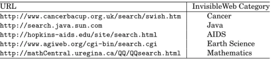 Table I. Some of the Real Web Databases in the Web Set