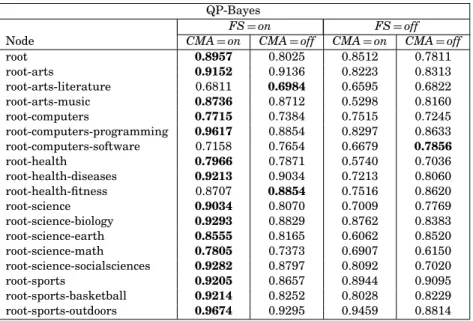 Table II. The F 1 -Measure for QP-Bayes, With and Without Feature Selection (FS) and Confusion-Matrix Adjustment (CMA)