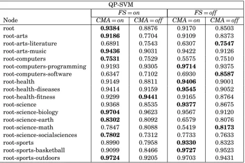 Table IV. The F 1 -Measure for QP-SVM, With and Without Feature Selection (FS), and Confusion Matrix Adjustment (CMA)