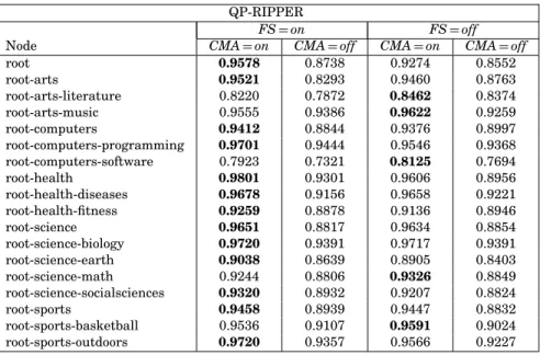 Table V. The F 1 -Measure for QP-RIPPER, With and Without Feature Selection (FS) and Confusion Matrix Adjustment (CMA)