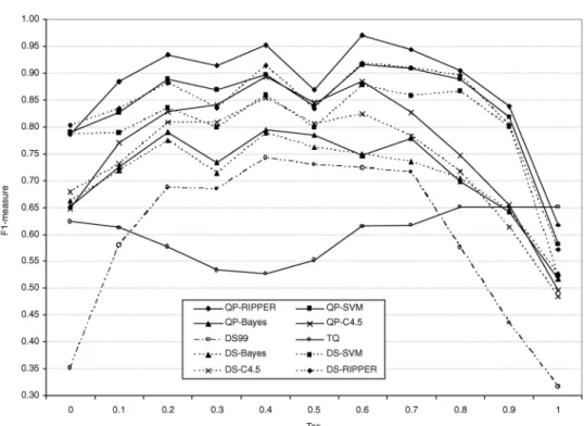 Fig. 6. The average F 1 -measure of the different techniques for varying specificity threshold τ es ( τ ec = 8).
