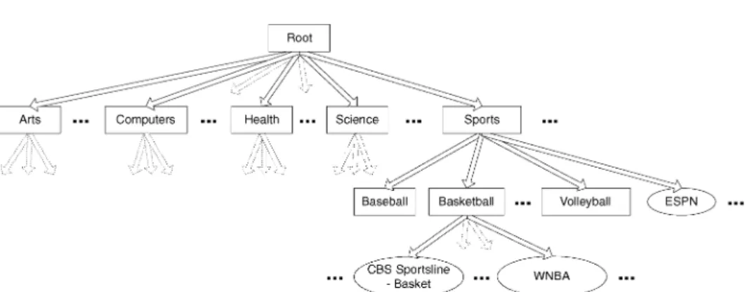 Fig. 1. Portion of the InvisibleWeb classification scheme.