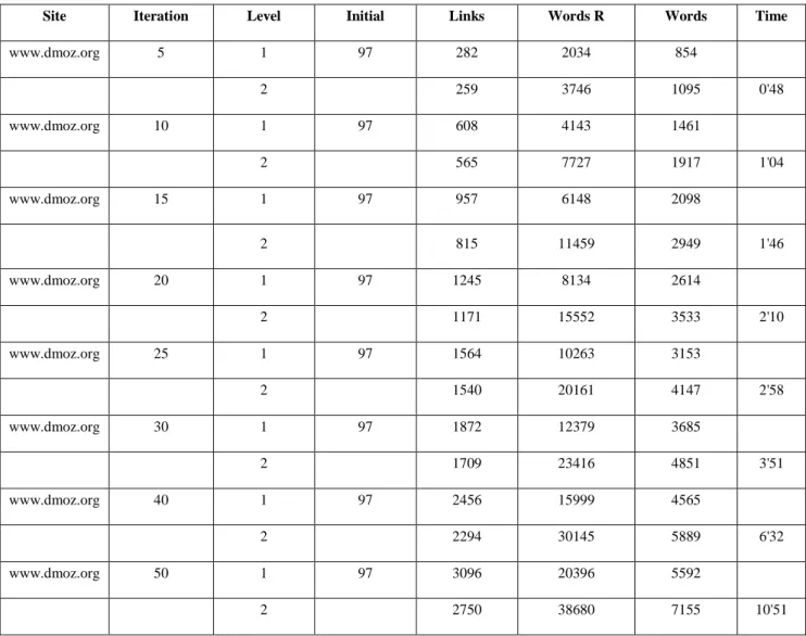 TABLE 4: Result obtained by the crawler in www.dmoz.org 