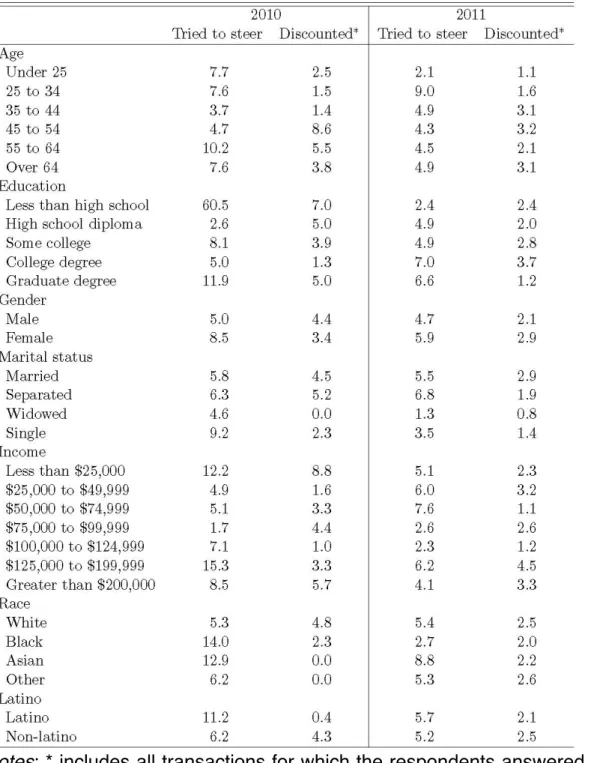 Table  2  displays  responses  to  Question  2  (steering)  and  Question  3  (price  discounting)  by payment method.