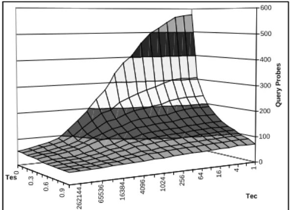 Figure 9: Average number of query probes for the Web databases as a function of τ es and τ ec .