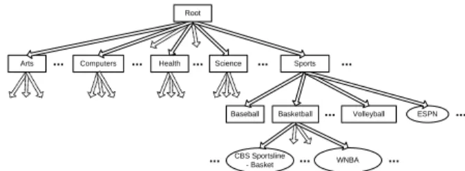 Figure 1: Portion of the InvisibleWeb classification scheme.