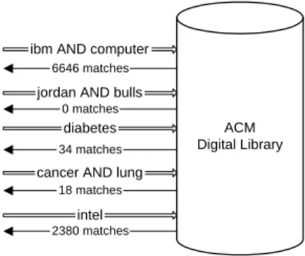 Figure 2: Sending probes to the ACM Digital Li- Li-brary database with queries derived from a  docu-ment classifier.